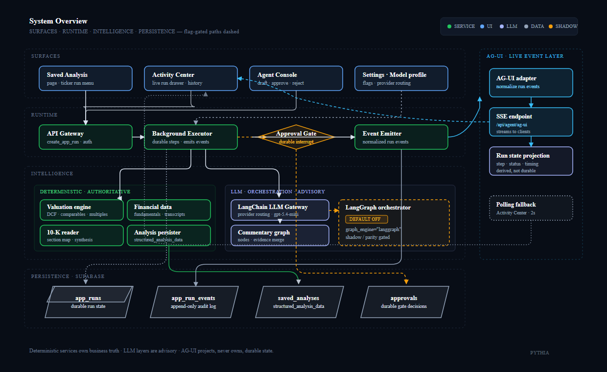 Pythia system overview diagram
