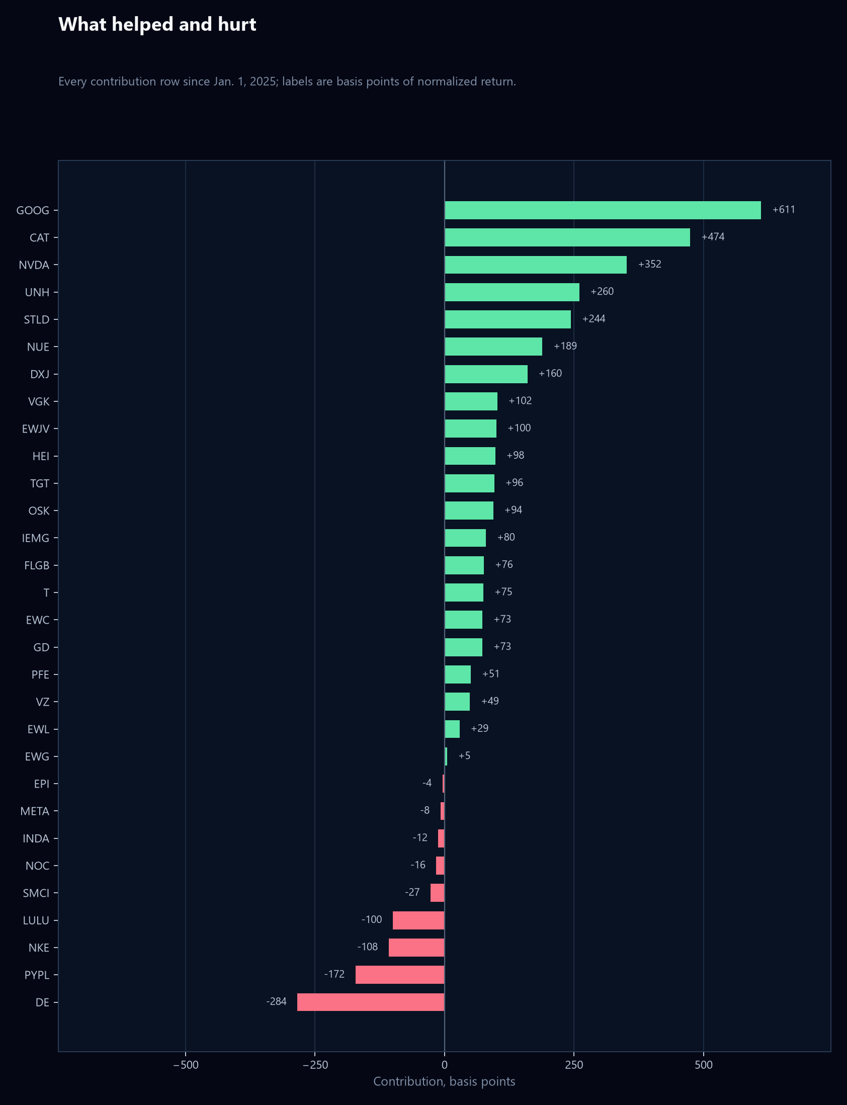 Portfolio 8 holdings ranked by contribution in basis points through June 13, 2026