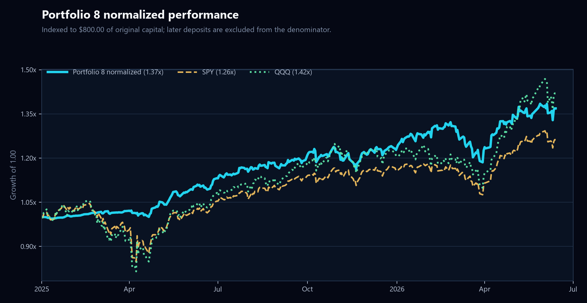 Normalized Portfolio 8 performance versus SPY and QQQ